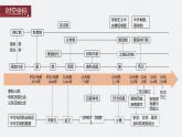 2024年高考历史一轮复习（部编版） 板块1 第1单元 第1讲　中华文明的起源与早期国家 课件