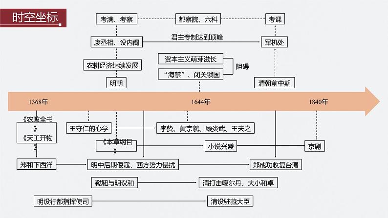 2024年高考历史一轮复习（部编版） 板块1 第4单元 第11讲　明清时期的政治 课件02