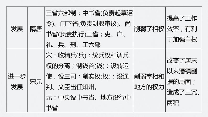 2024年高考历史一轮复习（部编版） 板块1 综合提升(一)　中国古代史 课件03