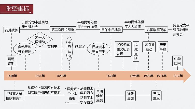 2024年高考历史一轮复习（部编版） 板块2 第5单元 第13讲　两次鸦片战争与列强侵略的加剧 课件02