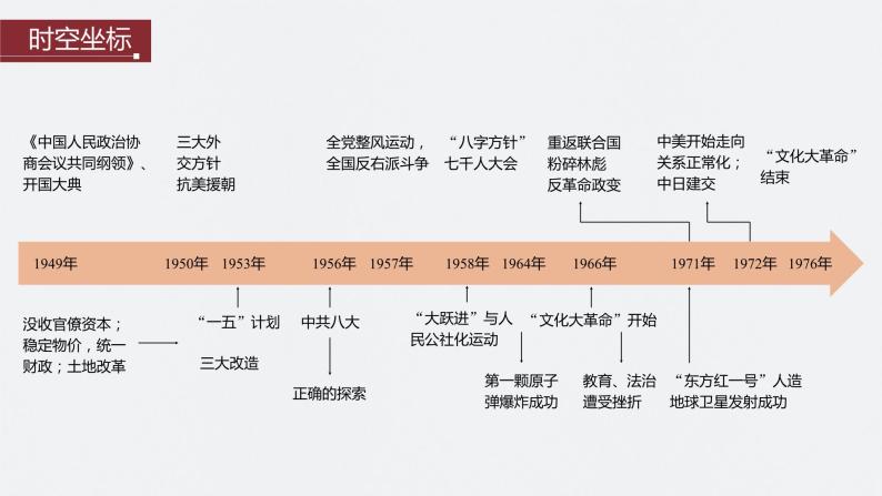2024年高考历史一轮复习（部编版） 板块3 第8单元 第22讲　中华人民共和国成立和向社会主义的过渡 课件02