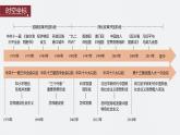 2024年高考历史一轮复习（部编版） 板块3 第9单元 第24讲　改革开放与社会主义现代化建设新时期 课件