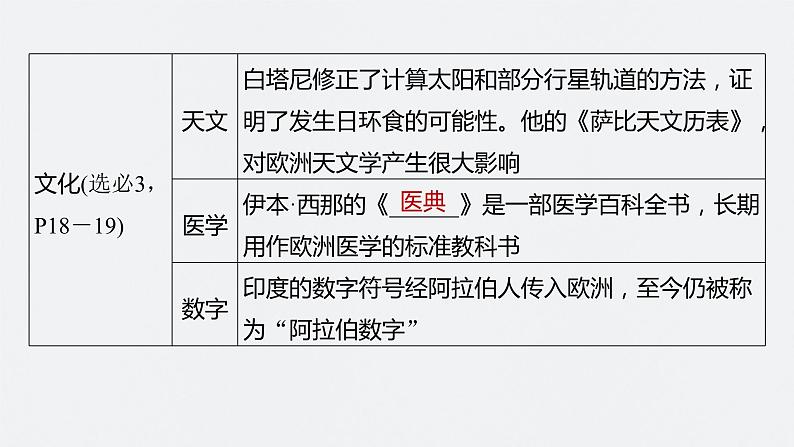 2024年高考历史一轮复习（部编版） 板块4 第10单元 第28讲　中古时期的亚洲、非洲和美洲 课件08