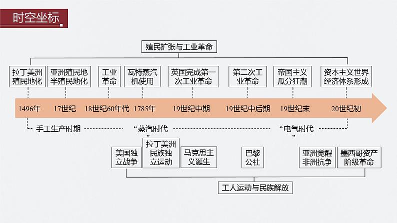 2024年高考历史一轮复习（部编版） 板块5 第12单元 第32讲　影响世界的工业革命 课件02