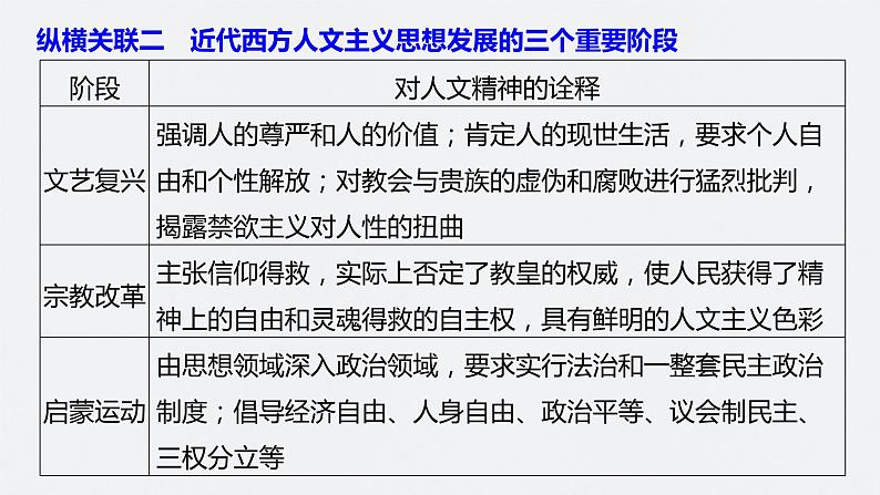 2024年高考历史一轮复习（部编版） 板块5 综合提升(五)　世界近代史 课件08