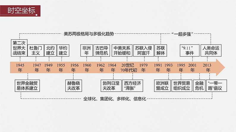 2024年高考历史一轮复习（部编版） 板块6 第14单元 第39讲　冷战与国际格局的演变 课件02