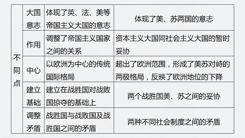 2024年高考历史一轮复习（部编版） 板块6 综合提升(六)　世界现代史 课件03