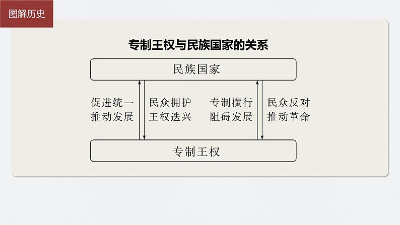 2024年高考历史一轮复习（部编版） 板块7 第16单元 第49讲　近代西方民族国家与国际法的发展第8页