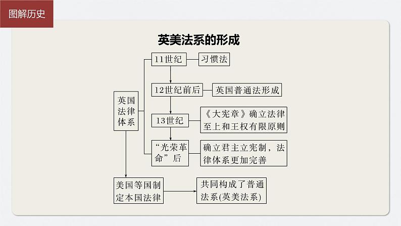 2024年高考历史一轮复习（部编版） 板块7 第16单元 第50讲　近代西方的法律教化与文官制度 课件08