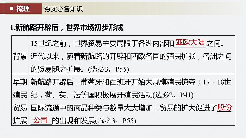 2024年高考历史一轮复习（部编版） 板块7 第16单元 第51讲　近代西方的商业贸易与社会生活 课件06