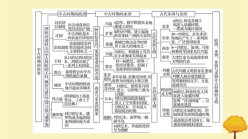 2024届高考历史一轮总复习第八单元古代文明的产生发展和中古时期的世界单元总结深化课件第3页