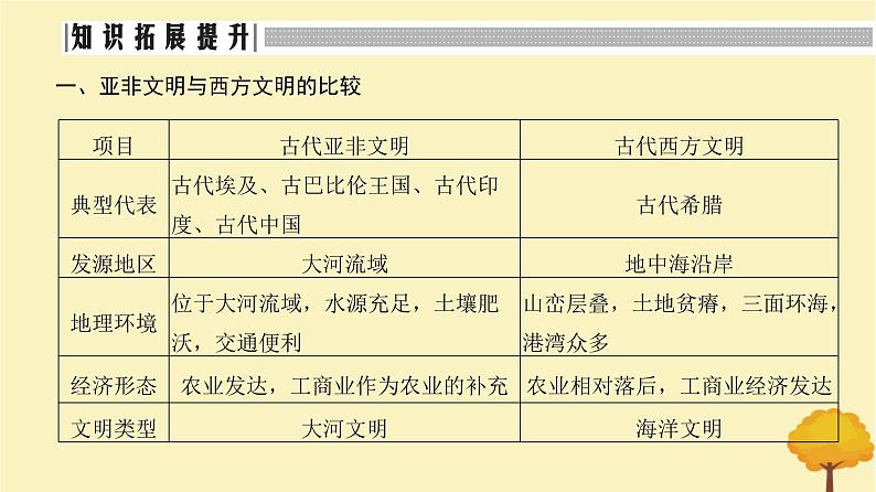 2024届高考历史一轮总复习第八单元古代文明的产生发展和中古时期的世界单元总结深化课件第4页