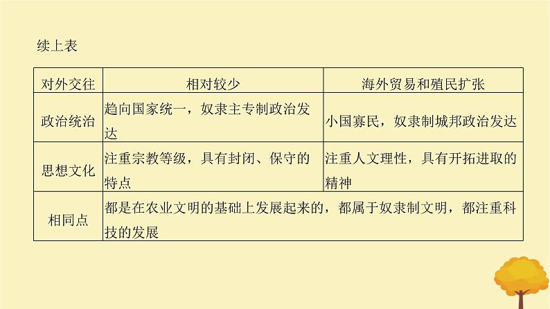 2024届高考历史一轮总复习第八单元古代文明的产生发展和中古时期的世界单元总结深化课件第5页