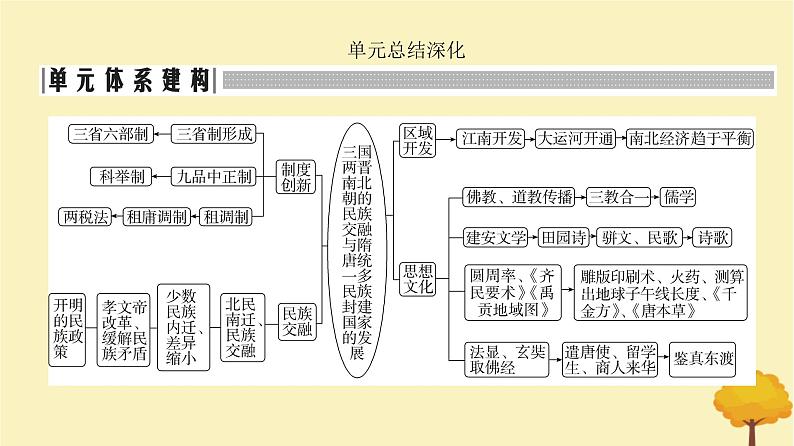 2024届高考历史一轮总复习第二单元三国两晋南北朝的民族交融与隋唐大统一国家的发展单元总结深化课件第2页