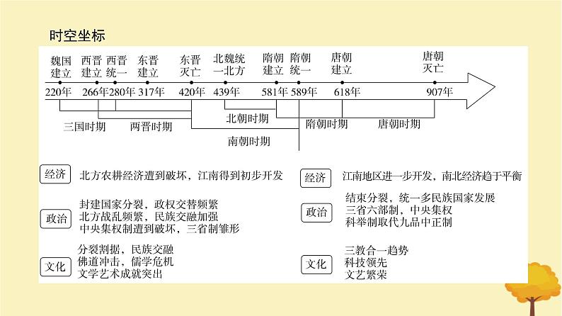 2024届高考历史一轮总复习第二单元三国两晋南北朝的民族交融与隋唐大统一国家的发展第4讲三国至隋唐五代的政权更迭与民族交融课件02