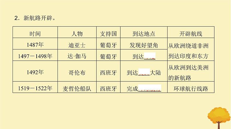 2024届高考历史一轮总复习第九单元走向整体的世界与资本主义制度的建立第23讲全球航路的开辟与全球联系的初步建立课件第6页