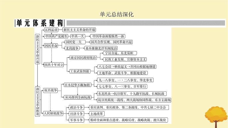 2024届高考历史一轮总复习第六单元中国共产党与新民主主义革命单元总结深化课件02