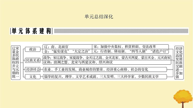 2024届高考历史一轮总复习第三单元辽宋夏金多民族政权的并立与元朝的统一单元总结深化课件02