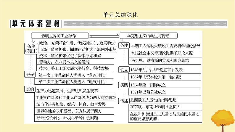 2024届高考历史一轮总复习第十单元工业革命与世界的进步潮流单元总结深化课件第2页