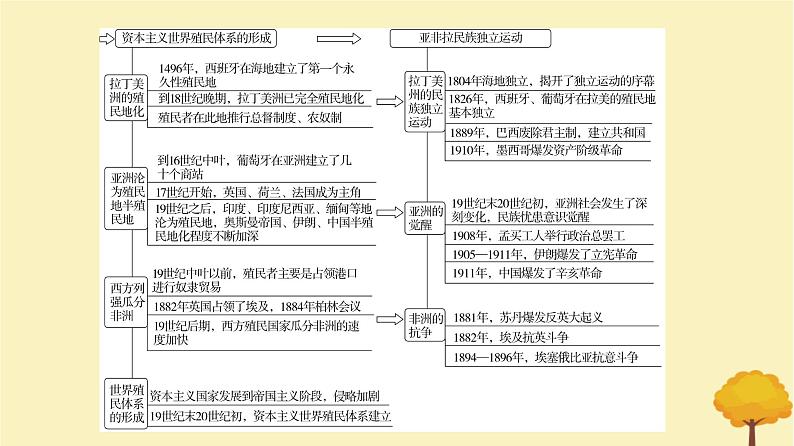 2024届高考历史一轮总复习第十单元工业革命与世界的进步潮流单元总结深化课件第3页