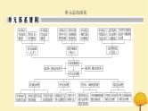 2024届高考历史一轮总复习第十三单元国家制度与社会治理单元总结深化课件