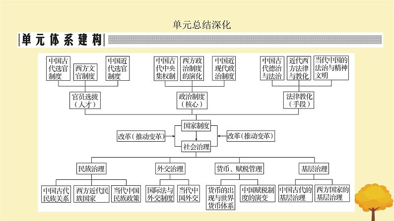 2024届高考历史一轮总复习第十三单元国家制度与社会治理单元总结深化课件02