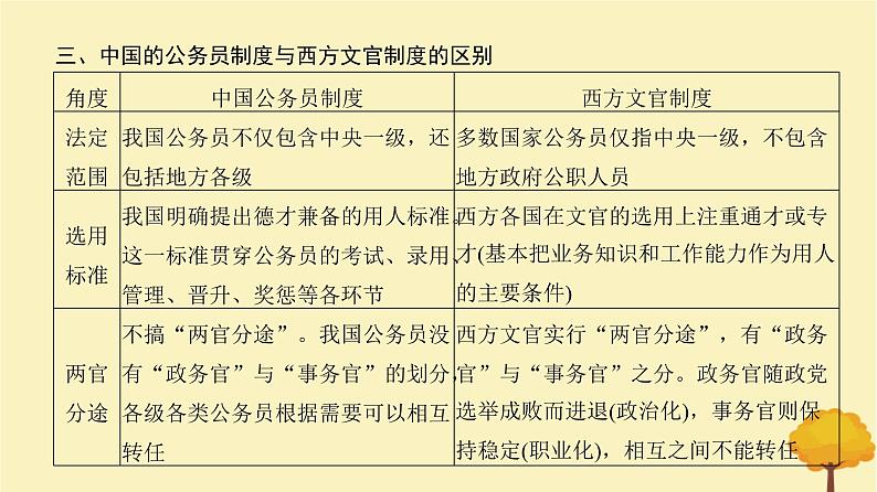 2024届高考历史一轮总复习第十三单元国家制度与社会治理单元总结深化课件08