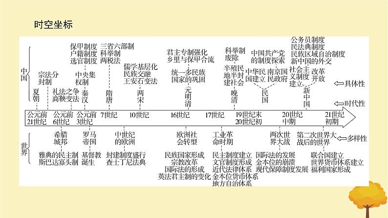 2024届高考历史一轮总复习第十三单元国家制度与社会治理第35讲政治制度课件02