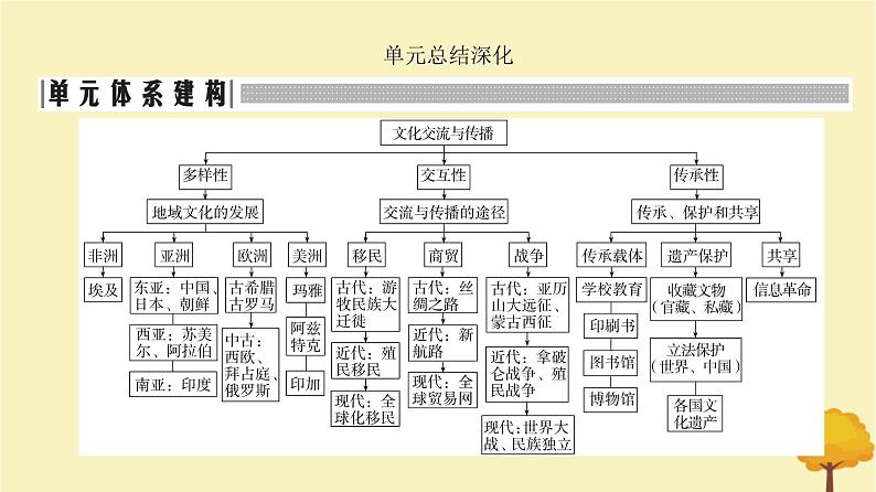 2024届高考历史一轮总复习第十五单元文化交流与传播单元总结深化课件02