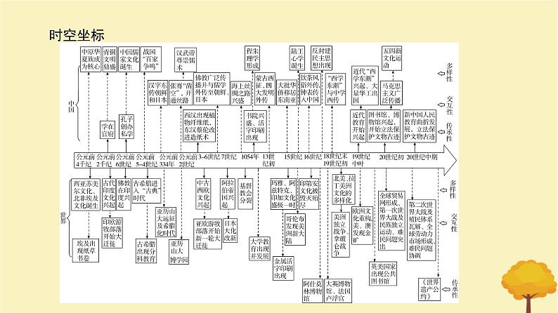 2024届高考历史一轮总复习第十五单元文化交流与传播第47讲源远流长的中华文化课件02