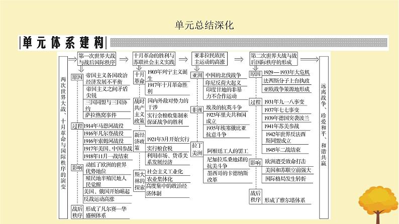 2024届高考历史一轮总复习第十一单元两次世界大战十月革命与国际秩序的变化单元总结深化课件第2页