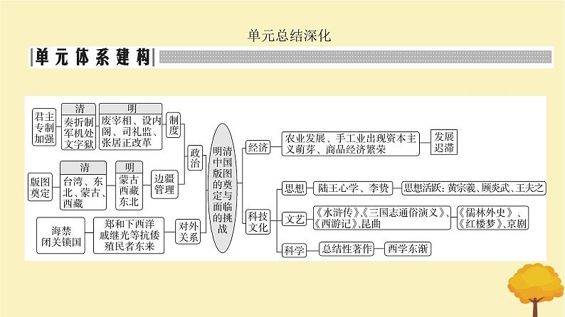 2024届高考历史一轮总复习第四单元明清中国版图的奠定与面临的挑战单元总结深化课件02