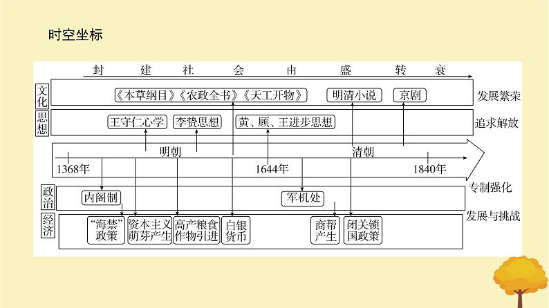 2024届高考历史一轮总复习第四单元明清中国版图的奠定与面临的挑战第8讲从明朝建立到清军入关课件02