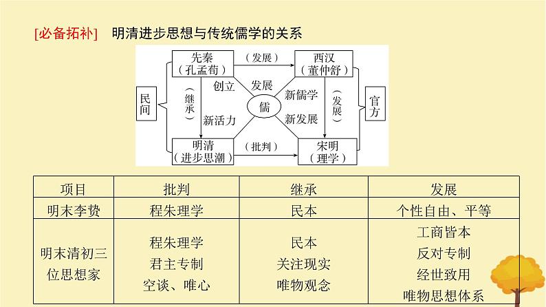 2024届高考历史一轮总复习第四单元明清中国版图的奠定与面临的挑战第10讲明至清中叶的经济与文化课件07