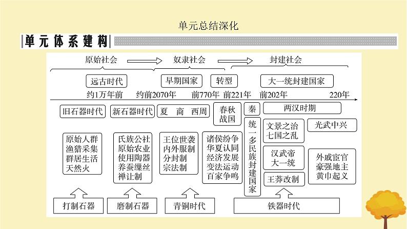 2024届高考历史一轮总复习第一单元中华文明起源到秦汉大一统封建国家单元总结深化课件02