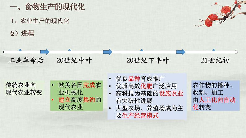 选择性必修二《经济与社会生活 》新视角课件  第3课  现代食物的生产、储备与食品安全05