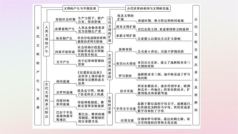 新教材2023版高中历史单元高效整合1第一单元古代文明的产生与发展课件部编版必修中外历史纲要下第2页