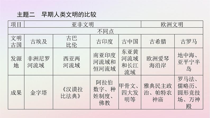 新教材2023版高中历史单元高效整合1第一单元古代文明的产生与发展课件部编版必修中外历史纲要下第6页