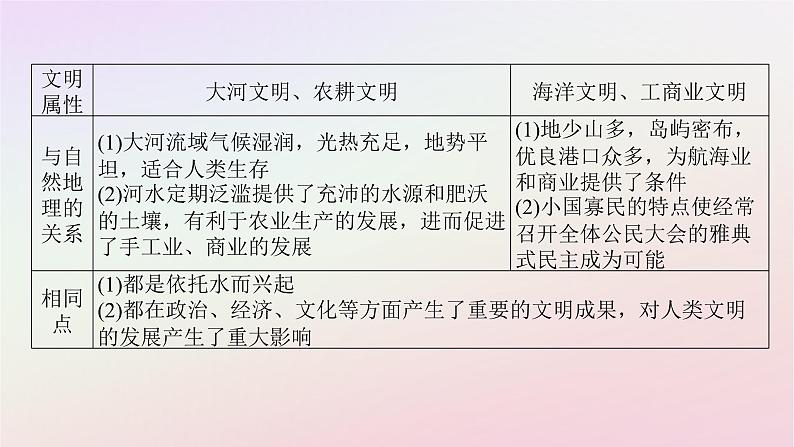 新教材2023版高中历史单元高效整合1第一单元古代文明的产生与发展课件部编版必修中外历史纲要下第7页