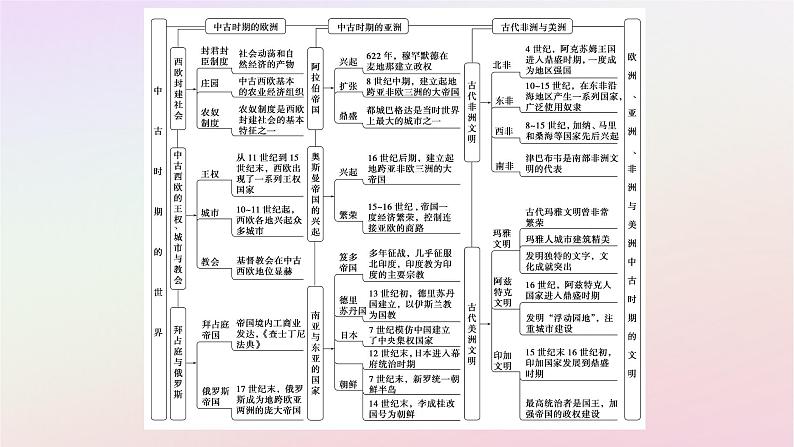 新教材2023版高中历史单元高效整合2第二单元中古时期的世界课件部编版必修中外历史纲要下第2页