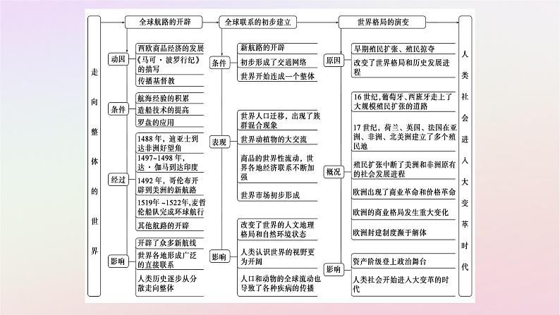 新教材2023版高中历史单元高效整合3第三单元走向整体的世界课件部编版必修中外历史纲要下02