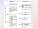 新教材2023版高中历史单元高效整合5第五单元工业革命与马克思主义的诞生课件部编版必修中外历史纲要下
