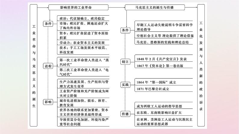 新教材2023版高中历史单元高效整合5第五单元工业革命与马克思主义的诞生课件部编版必修中外历史纲要下02