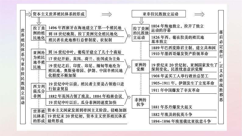 新教材2023版高中历史单元高效整合6第六单元世界殖民体系与亚非拉民族独立运动课件部编版必修中外历史纲要下第2页