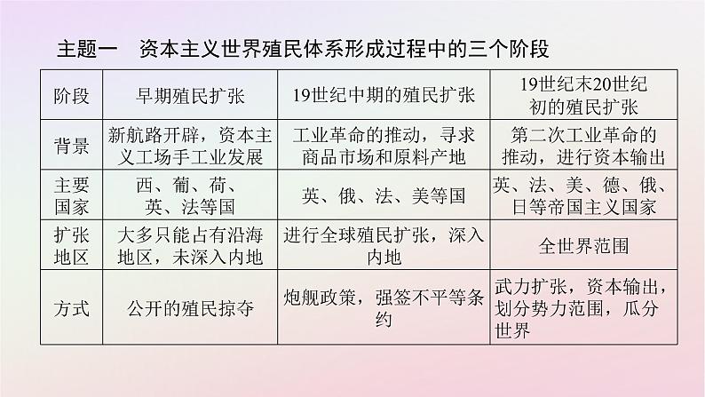 新教材2023版高中历史单元高效整合6第六单元世界殖民体系与亚非拉民族独立运动课件部编版必修中外历史纲要下第3页