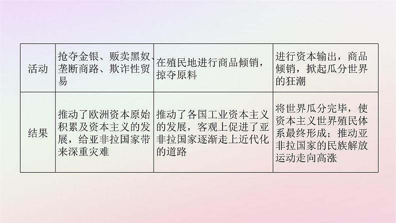 新教材2023版高中历史单元高效整合6第六单元世界殖民体系与亚非拉民族独立运动课件部编版必修中外历史纲要下第4页