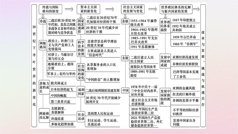 新教材2023版高中历史单元高效整合8第八单元20世纪下半叶世界的新变化课件部编版必修中外历史纲要下第2页