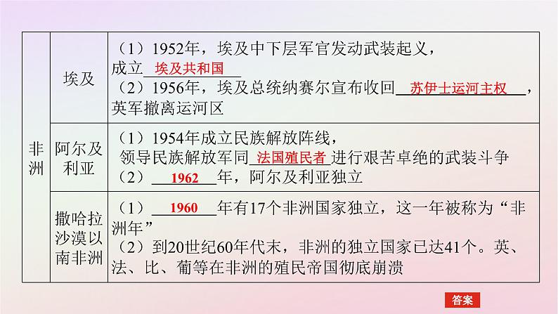 新教材2023版高中历史第八单元20世纪下半叶世界的新变化第21课世界殖民体系的瓦解与新兴国家的发展课件部编版必修中外历史纲要下06