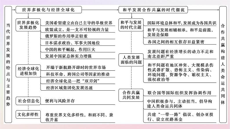 新教材2023版高中历史单元高效整合9第九单元当代世界发展的特点与主要趋势课件部编版必修中外历史纲要下第2页