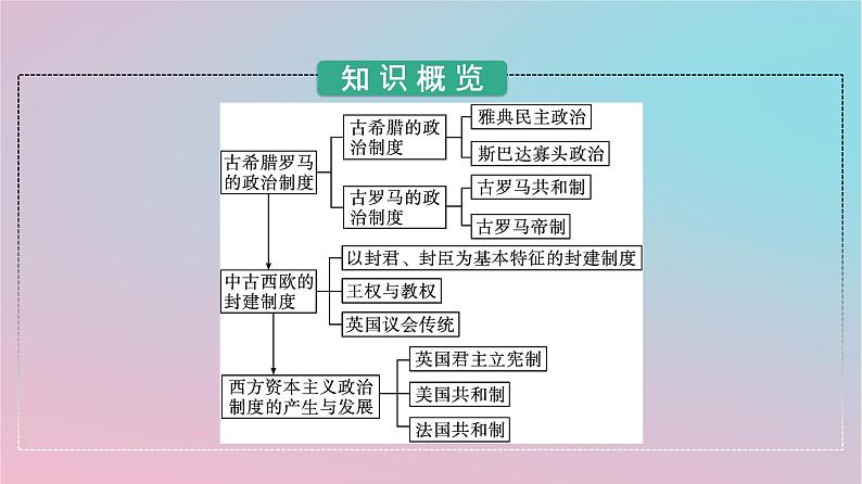 新教材2023年高中历史第一单元政治制度第2课西方国家古代和近代政治制度的演变课件部编版选择性必修103